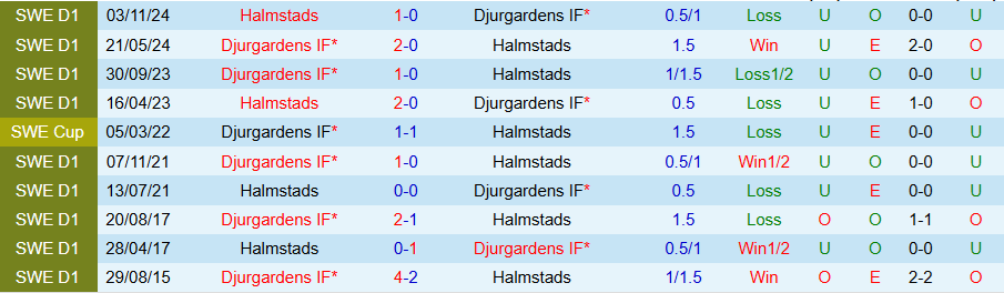 Nhận định, Soi kèo Halmstads vs Djurgardens, 19h00 ngày 1/6: Cửa trên không đáng tin - Ảnh 3