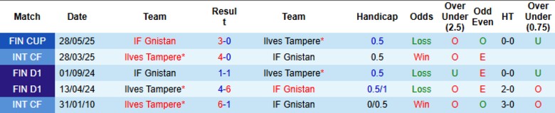Nhận định, Soi kèo IF Gnistan vs Ilves Tampere, 20h00 ngày 1/6: Điểm tựa sân nhà - Ảnh 1
