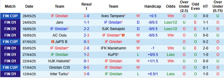 Nhận định, Soi kèo IF Gnistan vs Ilves Tampere, 20h00 ngày 1/6: Điểm tựa sân nhà - Ảnh 2