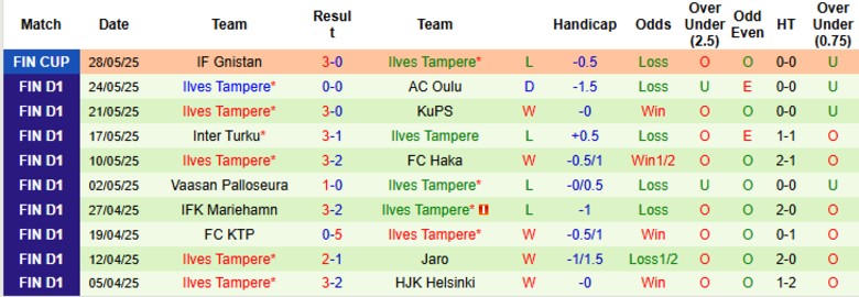 Nhận định, Soi kèo IF Gnistan vs Ilves Tampere, 20h00 ngày 1/6: Điểm tựa sân nhà - Ảnh 3