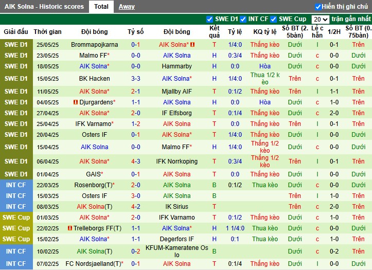 Nhận định, Soi kèo IK Sirius vs AIK Solna, 21h30 ngày 01/06: Đội khách áp đảo - Ảnh 3
