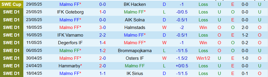 Nhận định, Soi kèo Malmo vs Hacken, 19h00 ngày 1/6: Cửa dưới khó chịu - Ảnh 2