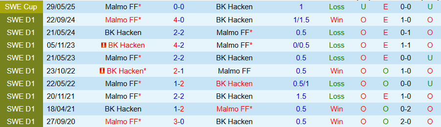 Nhận định, Soi kèo Malmo vs Hacken, 19h00 ngày 1/6: Cửa dưới khó chịu - Ảnh 3