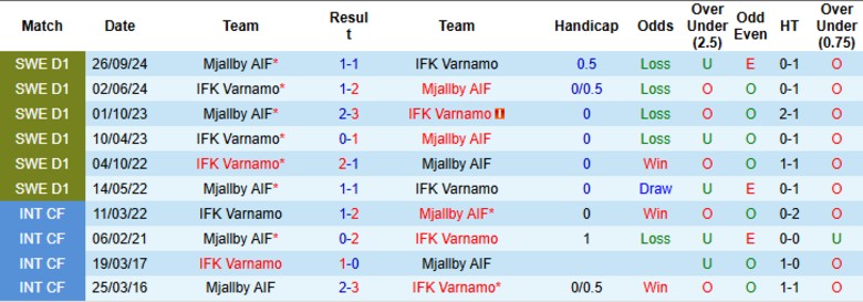 Nhận định, Soi kèo Mjallby vs Varnamo, 21h30 ngày 1/6: Đại chiến hai đầu bảng - Ảnh 1