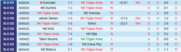 Nhận định, Soi kèo NK Triglav Kranj vs Domzale 23h00 ngày 1/6: Không có bất ngờ - Ảnh 2