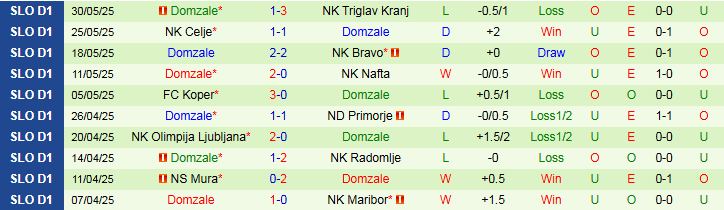 Nhận định, Soi kèo NK Triglav Kranj vs Domzale 23h00 ngày 1/6: Không có bất ngờ - Ảnh 3