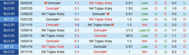 Nhận định, Soi kèo NK Triglav Kranj vs Domzale 23h00 ngày 1/6: Không có bất ngờ - Ảnh 4