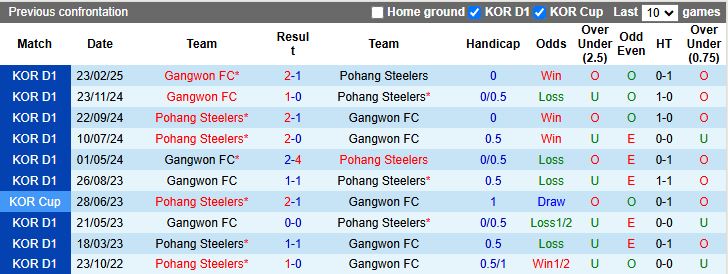 Nhận định, Soi kèo Pohang Steelers vs Gangwon 17h00 ngày 1/6: Tiếp đà thăng hoa - Ảnh 1