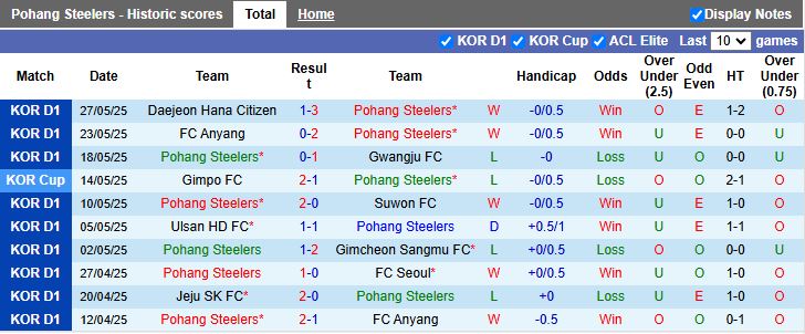 Nhận định, Soi kèo Pohang Steelers vs Gangwon 17h00 ngày 1/6: Tiếp đà thăng hoa - Ảnh 2