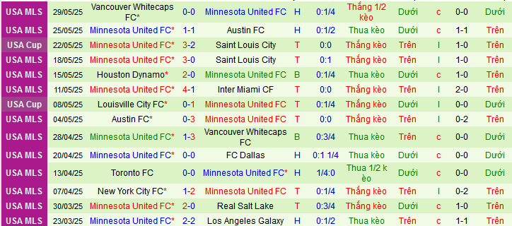 Nhận định, Soi kèo Seattle Sounders vs Minnesota United 5h ngày 2/6: Đối thủ ưa thích - Ảnh 2
