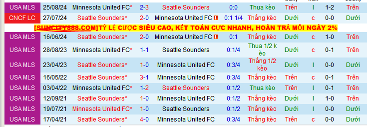Nhận định, Soi kèo Seattle Sounders vs Minnesota United 5h ngày 2/6: Đối thủ ưa thích - Ảnh 3