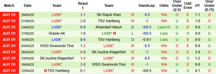 Nhận định, Soi kèo SK Rapid Wien vs LASK 22h00 ngày 01/06: Cửa dưới thắng kèo - Ảnh 2