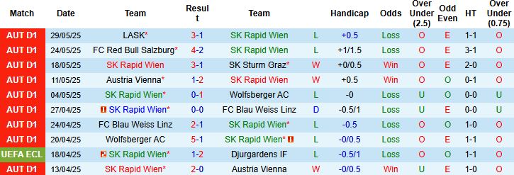 Nhận định, Soi kèo SK Rapid Wien vs LASK 22h00 ngày 01/06: Cửa dưới thắng kèo - Ảnh 3