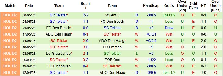 Nhận định, Soi kèo Willem II vs SC Telstar 23h00 ngày 01/06: Thắng để trụ hạng - Ảnh 2