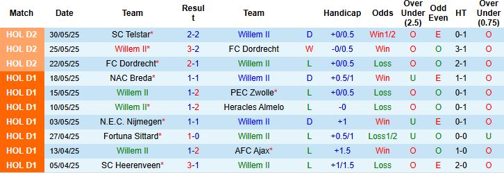 Nhận định, Soi kèo Willem II vs SC Telstar 23h00 ngày 01/06: Thắng để trụ hạng - Ảnh 3