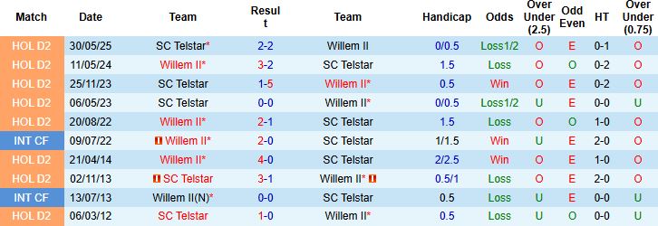 Nhận định, Soi kèo Willem II vs SC Telstar 23h00 ngày 01/06: Thắng để trụ hạng - Ảnh 4