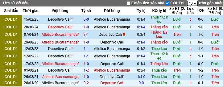 Nhận định, Soi kèo Atletico Bucaramanga vs Deportivo Cali, 6h ngày 03/06: Chiến thắng vất vả - Ảnh 1