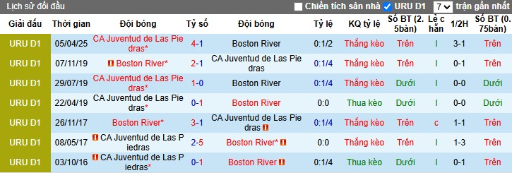 Nhận định, Soi kèo Boston River vs Juventud de Las Piedras, 5h ngày 03/06: Lợi thế sân nhà - Ảnh 1