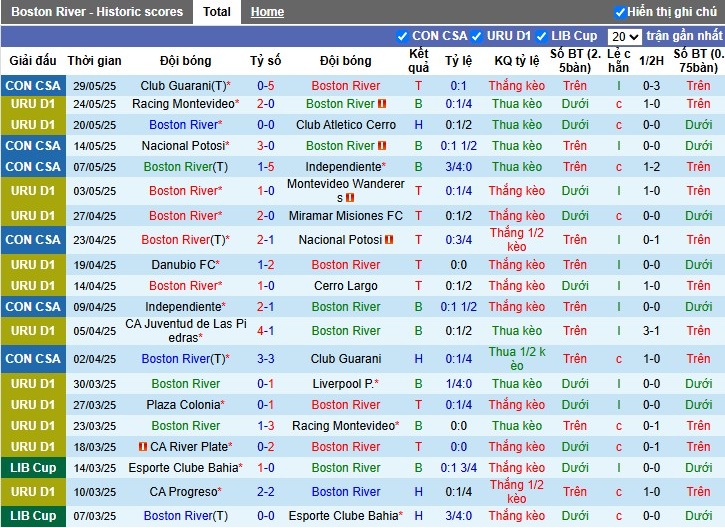 Nhận định, Soi kèo Boston River vs Juventud de Las Piedras, 5h ngày 03/06: Lợi thế sân nhà - Ảnh 2