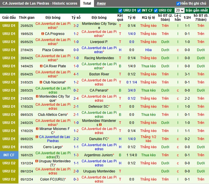 Nhận định, Soi kèo Boston River vs Juventud de Las Piedras, 5h ngày 03/06: Lợi thế sân nhà - Ảnh 3