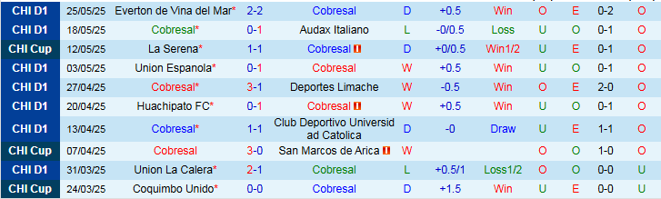 Nhận định, Soi kèo Cobresal vs Deportes Iquique 5h00 ngày 3/6: Khó thua trên sân nhà - Ảnh 2