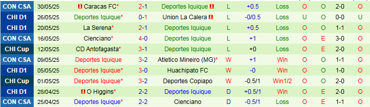 Nhận định, Soi kèo Cobresal vs Deportes Iquique 5h00 ngày 3/6: Khó thua trên sân nhà - Ảnh 3