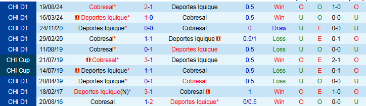 Nhận định, Soi kèo Cobresal vs Deportes Iquique 5h00 ngày 3/6: Khó thua trên sân nhà - Ảnh 4
