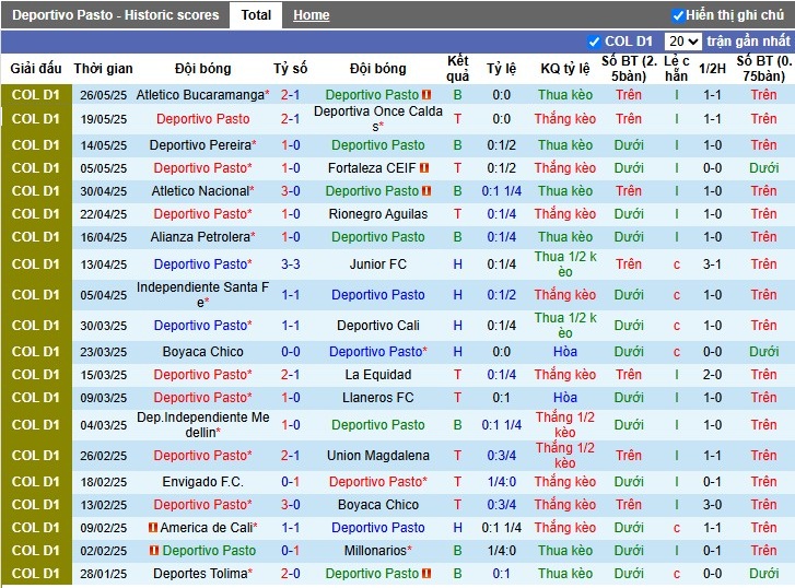 Nhận định, Soi kèo Deportivo Pasto vs Llaneros, 6h ngày 03/06: Chiến thắng dễ dàng - Ảnh 2