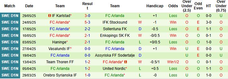 Nhận định, Soi kèo Gefle vs Arlanda 00h00 ngày 03/06: Chủ nhà khó thắng - Ảnh 2