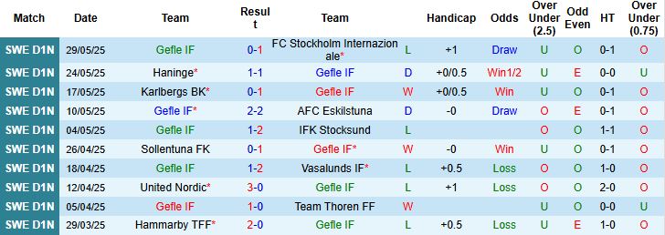 Nhận định, Soi kèo Gefle vs Arlanda 00h00 ngày 03/06: Chủ nhà khó thắng - Ảnh 3