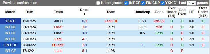 Nhận định, Soi kèo Lahti vs JaPS 22h30 ngày 2/6: Bại tướng quen thuộc - Ảnh 1