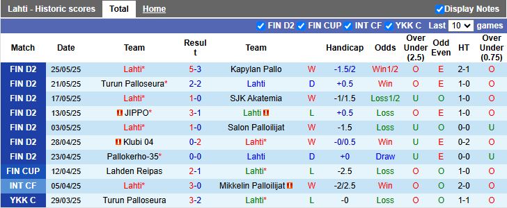 Nhận định, Soi kèo Lahti vs JaPS 22h30 ngày 2/6: Bại tướng quen thuộc - Ảnh 2