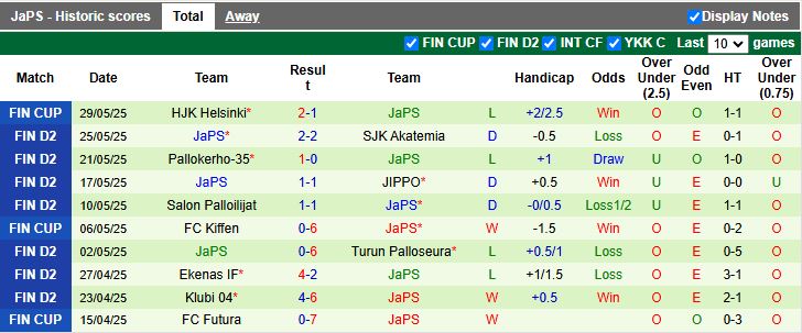 Nhận định, Soi kèo Lahti vs JaPS 22h30 ngày 2/6: Bại tướng quen thuộc - Ảnh 3