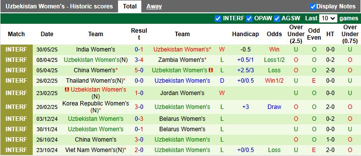 Nhận định, Soi kèo Nữ Ấn Độ vs Nữ Uzbekistan 18h00 ngày 3/6: Chủ nhà thất thế - Ảnh 3