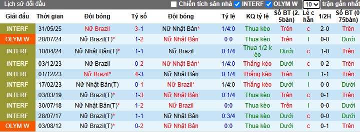 Nhận định, Soi kèo Nữ Brazil vs Nữ Nhật Bản, 6h ngày 03/06: Thị uy sức mạnh - Ảnh 1
