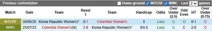 Nhận định, Soi kèo Nữ Hàn Quốc vs Nữ Colombia 17h00 ngày 2/6: Cắt đứt mạch thất bại - Ảnh 1