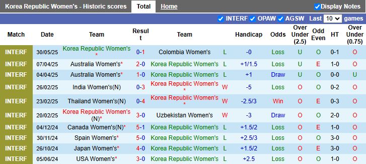 Nhận định, Soi kèo Nữ Hàn Quốc vs Nữ Colombia 17h00 ngày 2/6: Cắt đứt mạch thất bại - Ảnh 2
