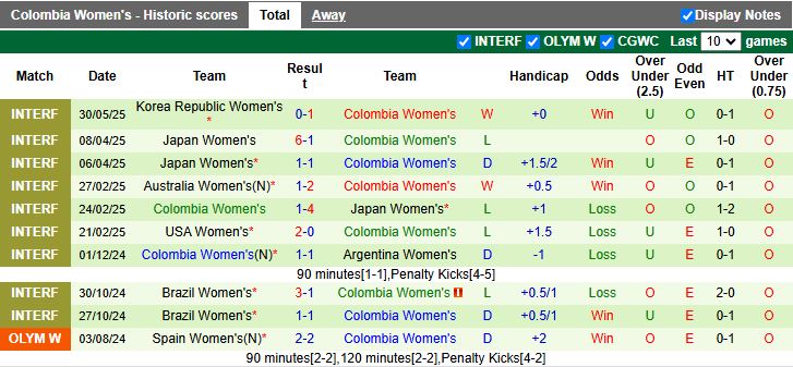 Nhận định, Soi kèo Nữ Hàn Quốc vs Nữ Colombia 17h00 ngày 2/6: Cắt đứt mạch thất bại - Ảnh 3