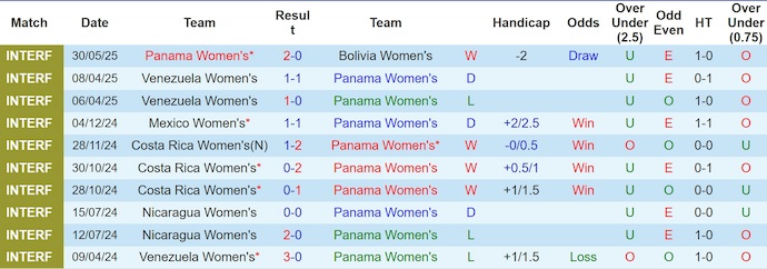 Nhận định, Soi kèo Nữ Panama vs Nữ Bolivia 7h ngày 3/6: Lịch sử lặp lại - Ảnh 1
