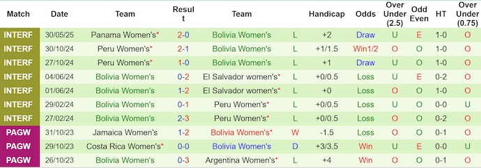 Nhận định, Soi kèo Nữ Panama vs Nữ Bolivia 7h ngày 3/6: Lịch sử lặp lại - Ảnh 2