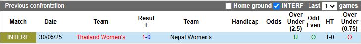 Nhận định, Soi kèo Nữ Thái Lan vs Nữ Nepal 18h00 ngày 2/6: Voi chiến thăng hoa - Ảnh 1