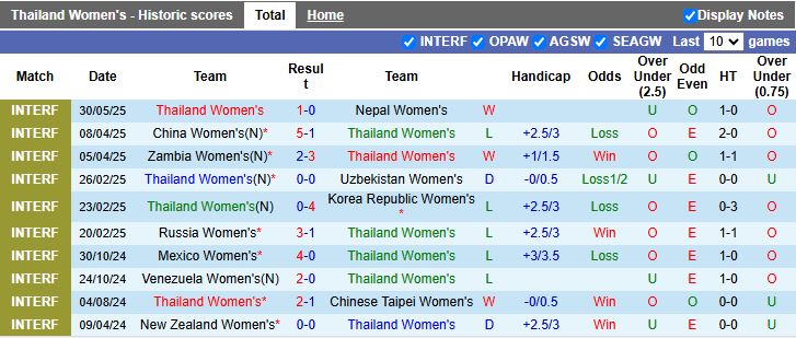 Nhận định, Soi kèo Nữ Thái Lan vs Nữ Nepal 18h00 ngày 2/6: Voi chiến thăng hoa - Ảnh 2