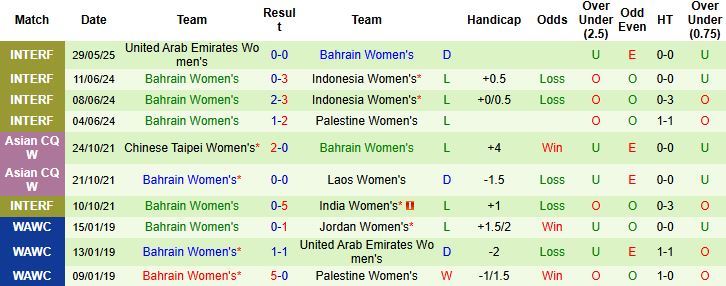 Nhận định, Soi kèo Nữ UAE vs Nữ Bahrain 22h45 ngày 02/06: Dở ít thắng dở nhiều - Ảnh 2