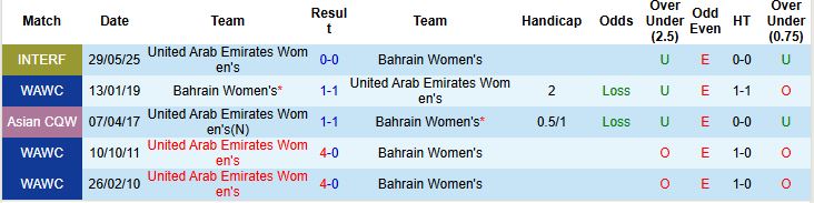 Nhận định, Soi kèo Nữ UAE vs Nữ Bahrain 22h45 ngày 02/06: Dở ít thắng dở nhiều - Ảnh 4