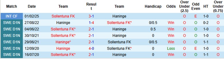 Nhận định, Soi kèo Sollentuna vs Haninge, 0h00 ngày 3/6: Cơ hội tuyệt vời - Ảnh 1
