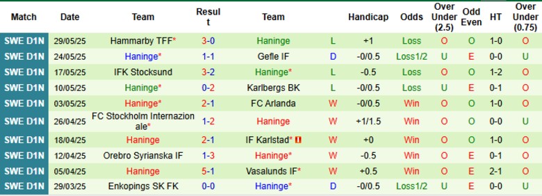 Nhận định, Soi kèo Sollentuna vs Haninge, 0h00 ngày 3/6: Cơ hội tuyệt vời - Ảnh 3