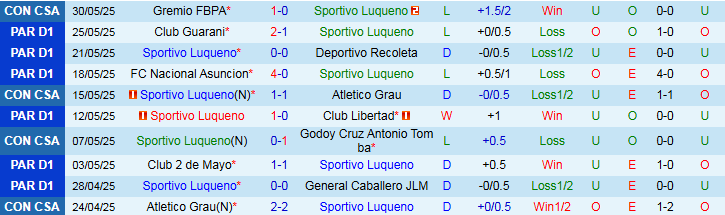 Nhận định, Soi kèo Sportivo Luqueno vs Sportivo Ameliano 3h00 ngày 3/6: Phong độ trái ngược - Ảnh 2