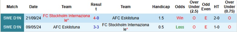 Nhận định, Soi kèo Stockholm vs Eskilstuna, 0h00 ngày 3/6: Kết cục quen thuộc - Ảnh 1