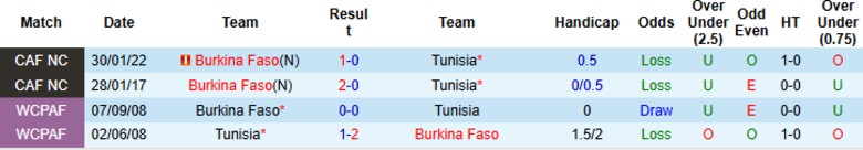 Nhận định, Soi kèo Tunisia vs Burkina Faso, 0h30 ngày 3/6: Cửa dưới cứng đầu - Ảnh 1