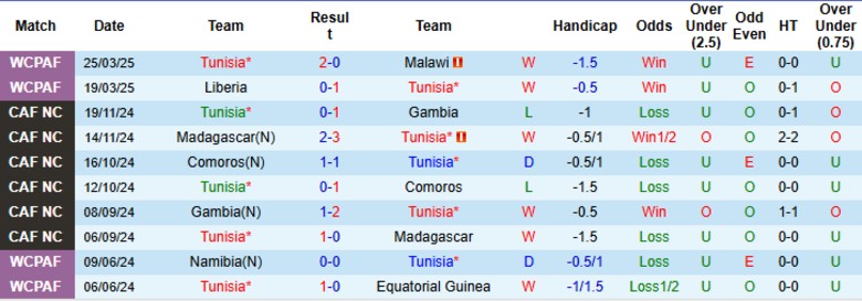 Nhận định, Soi kèo Tunisia vs Burkina Faso, 0h30 ngày 3/6: Cửa dưới cứng đầu - Ảnh 2